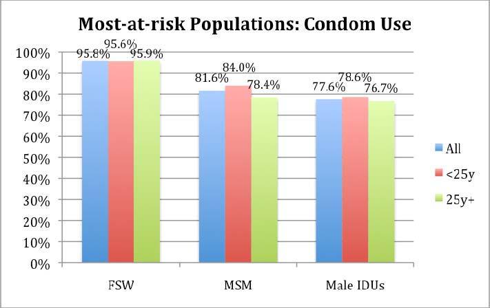 7% 40% 20% % young people 0% All 15 24 yr Male Female 15 19 yr 20 24 yr Figure 17 Percentage of most-at-risk populations who both correctly identify ways of preventing the sexual transmission of HIV