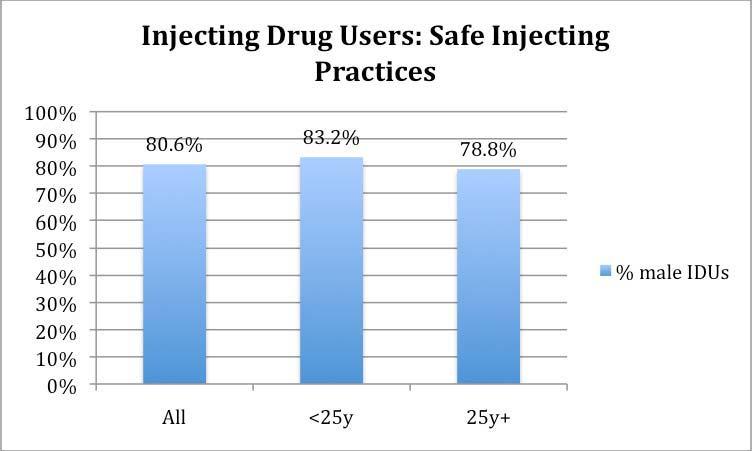 Figure 19 Percentage of injecting drug users who reported using sterile injecting equipment the last time they injected. Indicator 21. Source: BSS 2008. V.2.5.