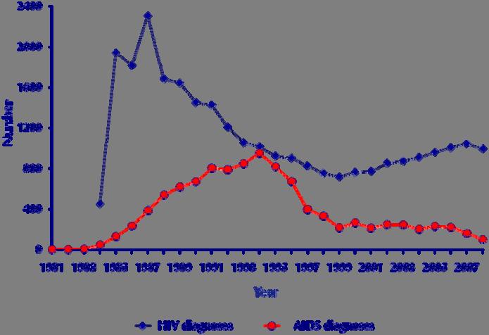 Figure 1: Number of HIV and AIDS diagnoses in Australia, 1981 to 2007.