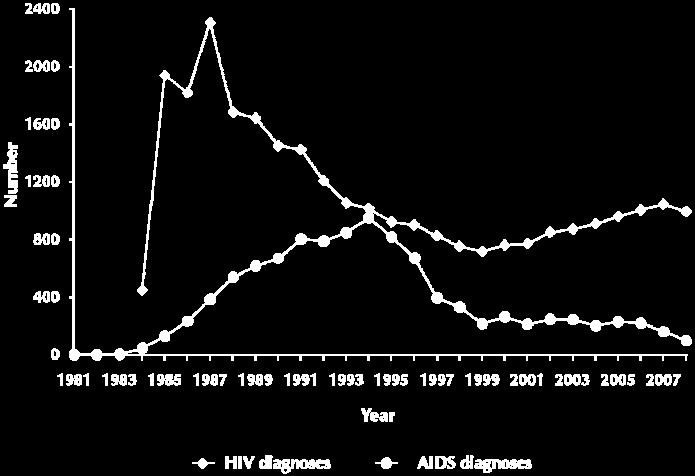 There was a similar per capita rate of new HIV diagnoses in the Aboriginal and Torres Strait Islander and non-indigenous populations.