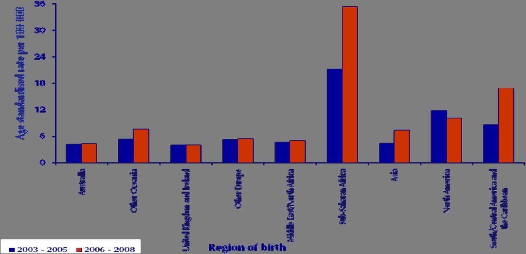 Figure 2: HIV diagnoses in Australia, 2003 2009, by year and region of birth Source: National Centre in HIV Epidemiology and Clinical Research: HIV/AIDS, viral hepatitis and sexually transmissible
