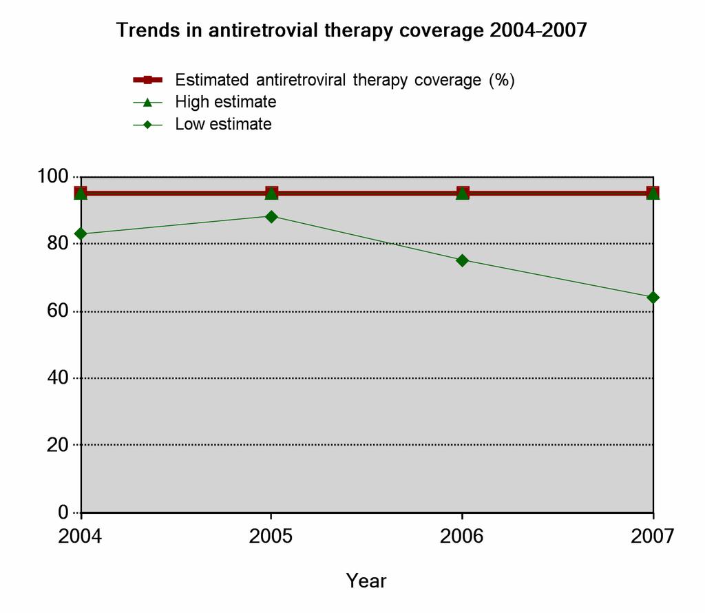Estimated number of people receiving antiretroviral therapy 2004 2005 2006 2007 Both sexes 2 000 2 700 2 900 3 000 Low estimate 2 000 2 500 2 600 2 700 High estimate 2 500 3 000 3 200 3 200 Estimated