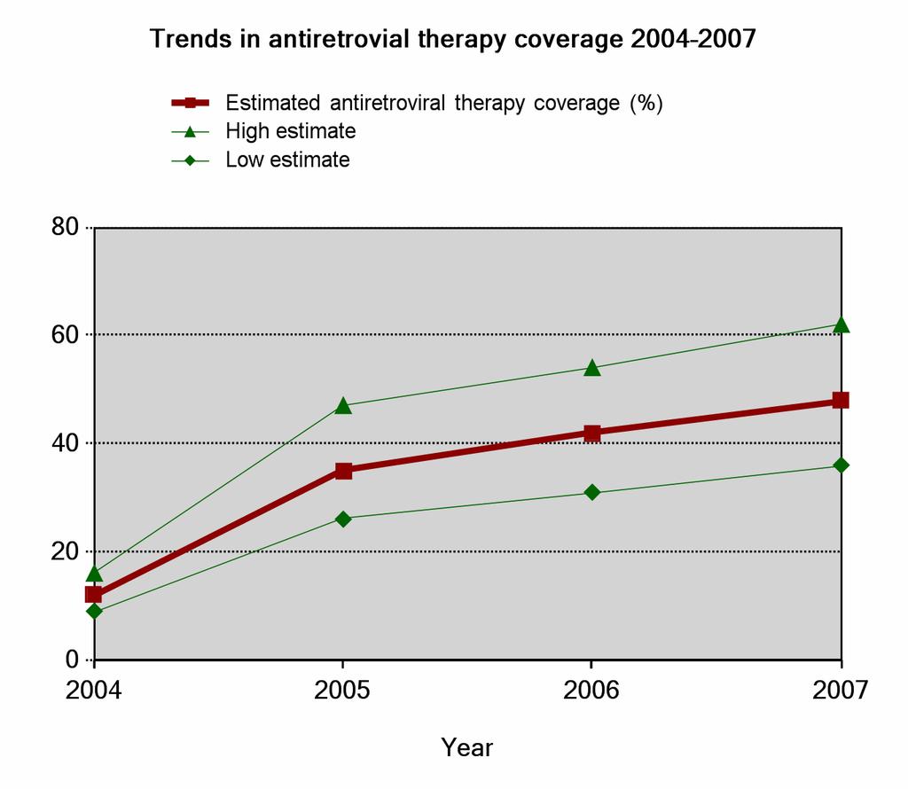 Estimated number of people receiving antiretroviral therapy 2004 2005 2006 2007 Both sexes 2 000 6 400 8 400 11 000 Low estimate 2 000 6 000 6 300 9 800 High estimate 2 500 7 000 11 000 12 000