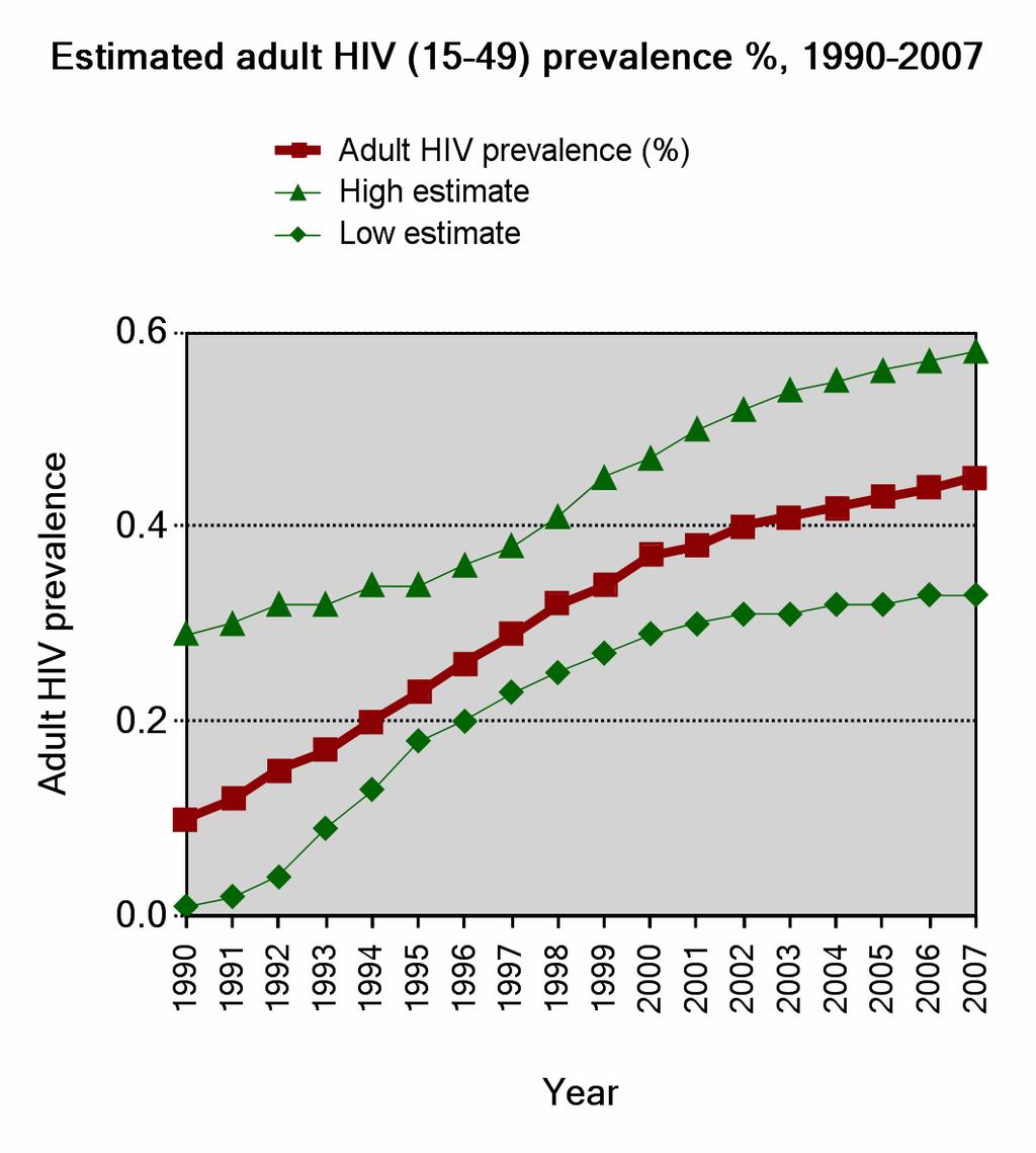 HIV and AIDS estimates The estimates and data provided in the following tables relate to 2001 and 2007 unless stated otherwise. These estimates have been produced and compiled by UNAIDS/WHO.