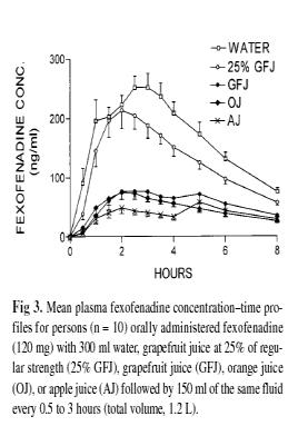 Drug Transport: Uptake in the G.I. tract Fruit juices (grapefruit juice, apple juice, and orange juice) inhibit OATP and reduce fexofenadine absorption OATP G.I. TRACT Clin Pharmacol Ther.