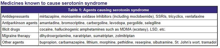 Serotonin Syndrome Symptoms and signs include at least three of the following: agitation, ataxia, increased sweating, diarrhoea, fever,