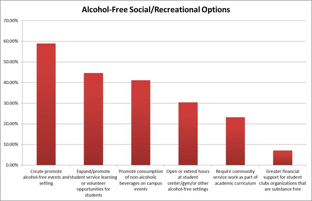 Environmental Strategies: Alcohol-Free Social and Recreational Options Traditionally, many prevention programs are focused on changing individual behavior through increasing the individual s