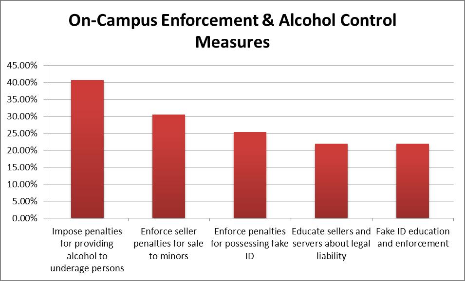 Environmental Strategies: On-Campus and Off-Campus Enforcement and Alcohol Control Measures Consistent enforcement and sanctioning of on- and offcampus alcohol policies, ordinances, and laws deter
