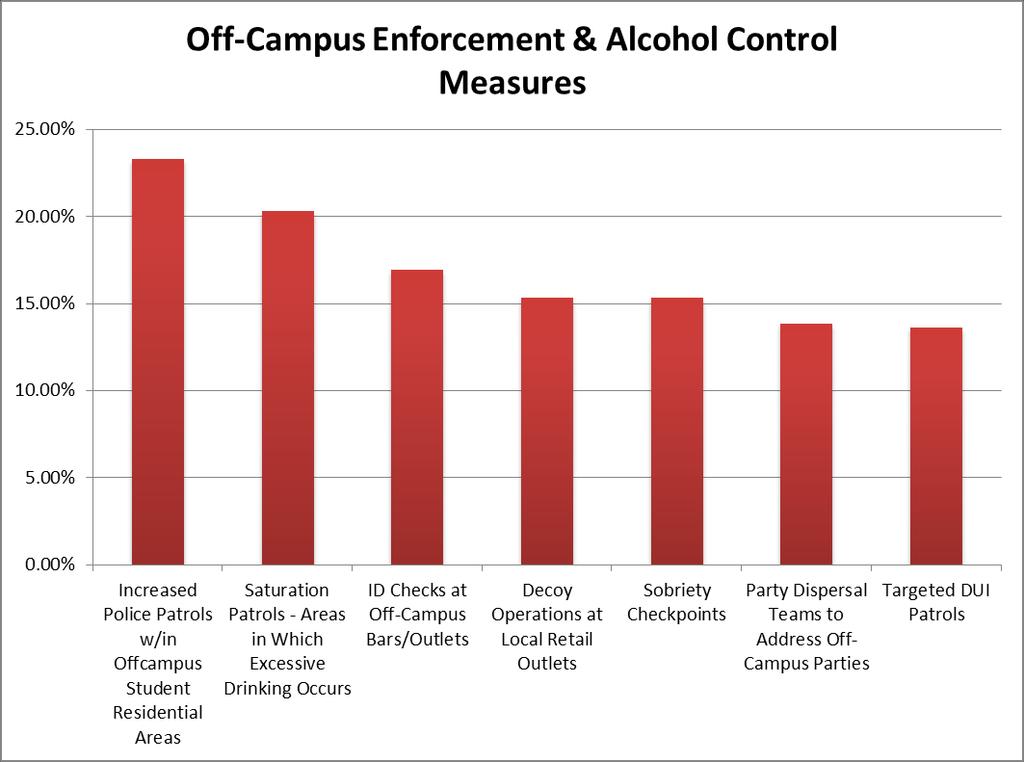 7% reported imposing penalties for providing alcohol to underage persons, and 25.4% reported enforcing penalties regarding fake identification possession. Only 22.
