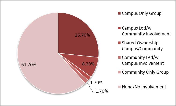 Campus/Community Coalitions When implementing environmental strategies, the cooperation and involvement of both campus and community members in alcohol and other drug prevention campus/community