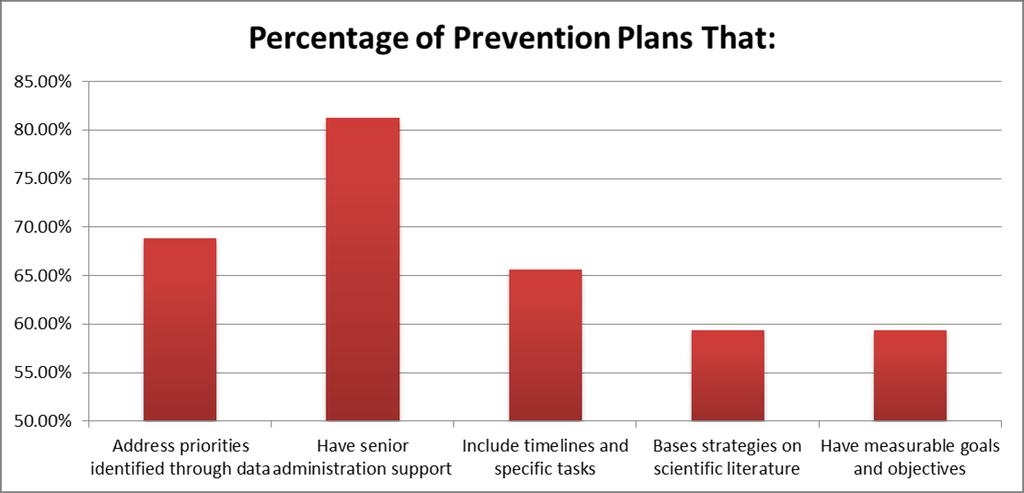 Prevention Plan Components Even institutions with prevention plans have further progress to make: 40% of participants indicated that they do not have measurable goals, 40% do not base strategies on