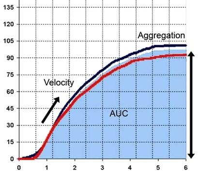 Multiplate aggregation curve Area under the curve