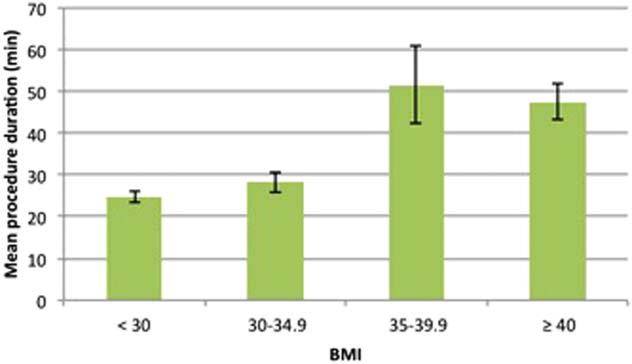 Fig. 3. Effect of degree of obesity on procedure duration. Procedure duration was significantly longer for patients with obesity class II (BMI 35 39.9) (P <.