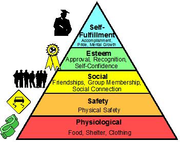 A Hierarchy of Motives People have five types of needs that are activated in a hierarchical manner.