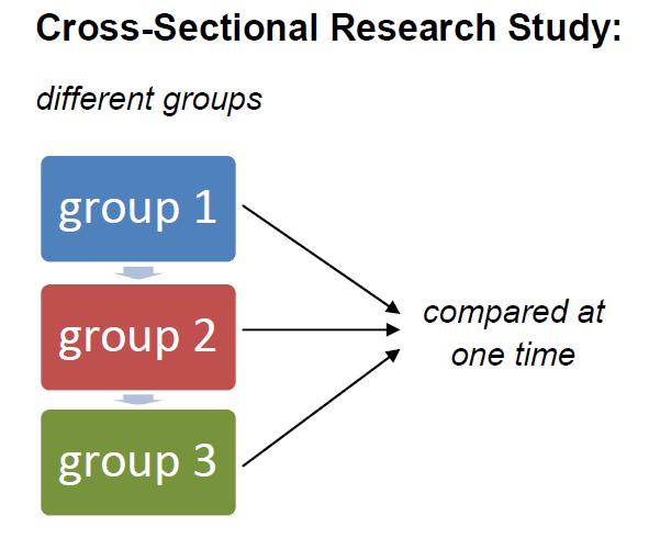 Cross-Sectional Research Design Cross-sectional study utilizes the information about variables that represents what is going on at