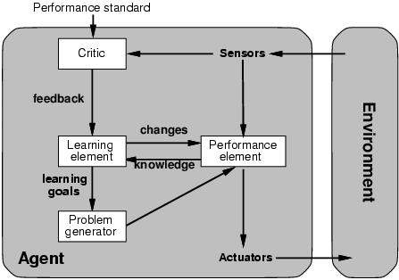 Learning Agents Critic: Tells learning element how well the agent is doing with respect ot the performance standard (because the percepts don t tell the agent about its success/failure) Responsible