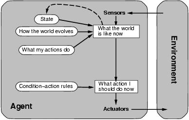 Model-based Reflex Agents Maintain some internal state that keeps track of the part of the world it can t see now Needs model (encodes knowledge about how the world works) function