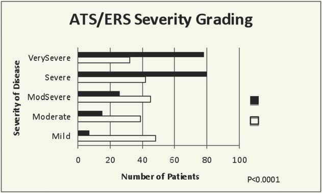 Figure 2. Comparison of ATS/ERS severity grading for adjusted and unadjusted P value indicates significance of difference in distribution between the adjusted and unadjusted values.