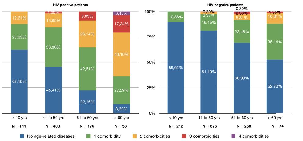 Poly-pathology is more common with increasing age and HIV Poly-pathology prevalence in cases and controls, stratified by age categories.