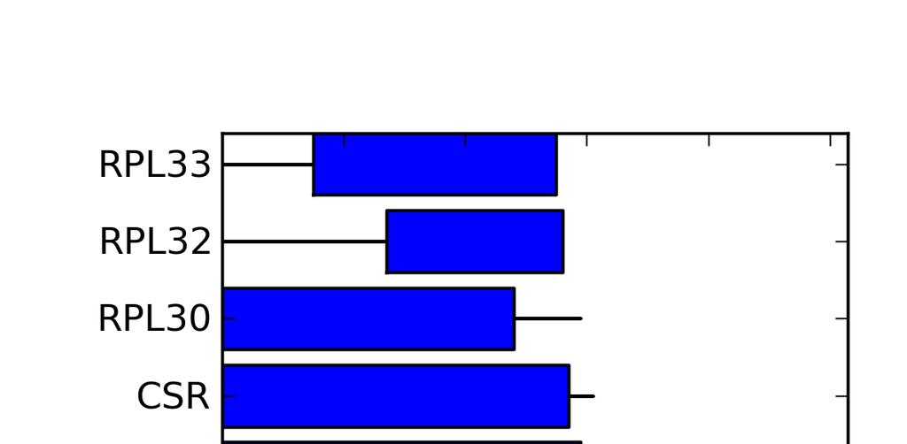 Figure 4.29-histogram denoting in blue where the N- and C-terminal sequences were extracted for phylogenetic analysis for the Erwinia herbicola matches.