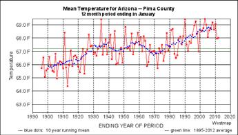 Adaptations to global warming Tucson temperature has risen roughly 3 F (1.7ºC) over the last century!