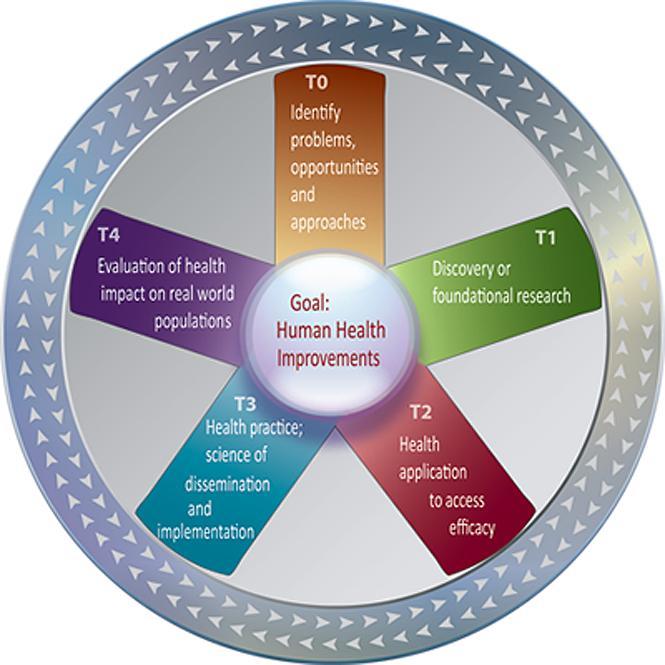 Focus on Translational Research Taken from the ITHS website T0 is characterized by the identification of opportunities and approaches to health problems.