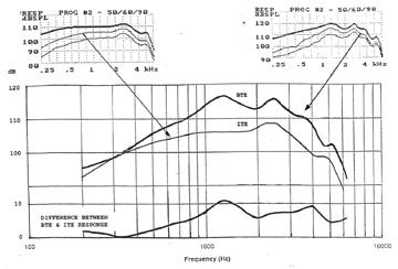 Comparison between eardrum and 2-cc sound pressure produced by a hearing aid (from Killion & Revit, 1993).