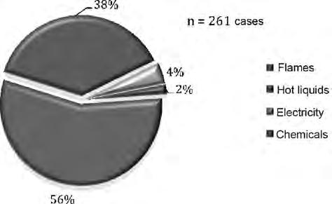 Distribution by age The patients age was given in 270 cases. Fig. 4 shows that the age groups most affected were 15-29 yr, 30-39 yr, and 40-49 yr, with respectively 28.5%, 21%, and 20.