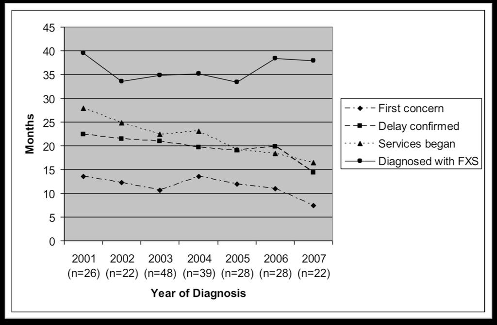 No change in the age of diagnosis of