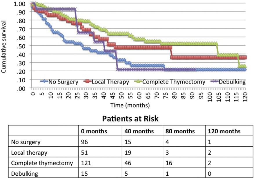 302 WEKSLER ET AL Ann Thorac Surg ANALYSIS OF 290 THYMIC CARCINOMA PATIENTS 2013;95:299 304 Fig 2. Overall survival for patients who received surgical therapy.