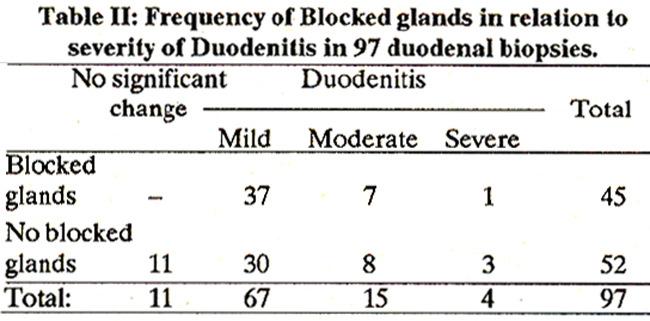 In the duodenum, no significant change was found in 5 patients (9.62%), while 47 patients (90.38%) showed duodenitis.