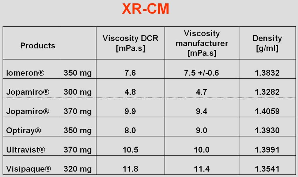 Figure 3 presents a comparison of the viscoelasticity of normal blood with blood containing 10% (v/v) of different XR-CM as well as buffer added for the base line.