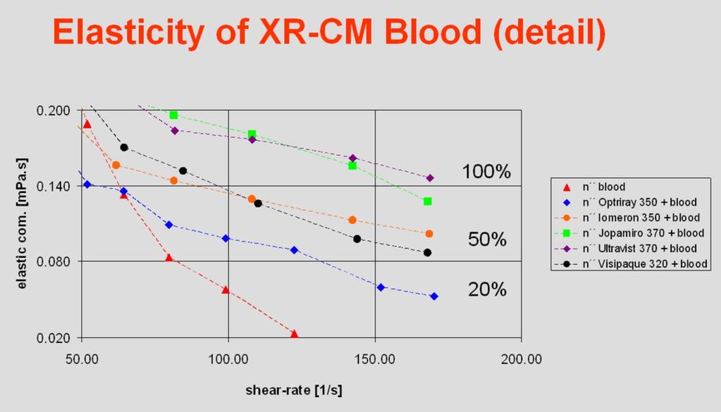 The non-ionic monomer XR-CM Iopamiro and Ultravist increased significantly (> 100%) the rigidity of the RBC membranes followed by Iomeron and Visipaque (50%) andoptiray (20%) which maintains the