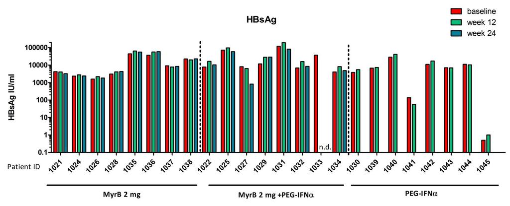(B) HBV Serum DNA- and HBsAg Levels During Myr B and Myr B/IFNa Treatment HBV DNA HBsAg HBV DNA levels decline during Myrcludex B treatment in 4/8 patients