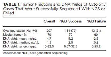 NGS Success Depends on the DNA Yield