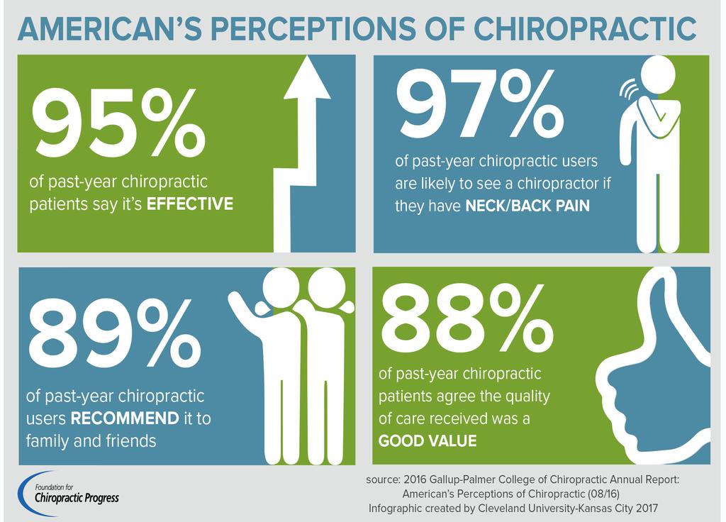 Patient Satisfaction Consumer Reports, and Gallup-Palmer Surveys From the June 2016 issue of Consumer Reports ranking chiropractic care as the number one preferred treatment for low back pain 34, to