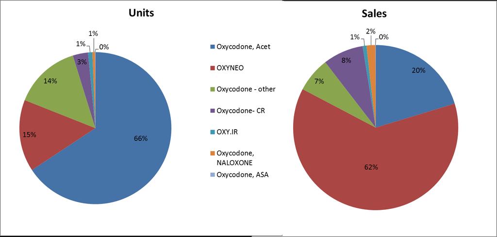 Units and sales of oxycodone in Canada, 2014 18 Oxycodone other: SUPEUDOL,