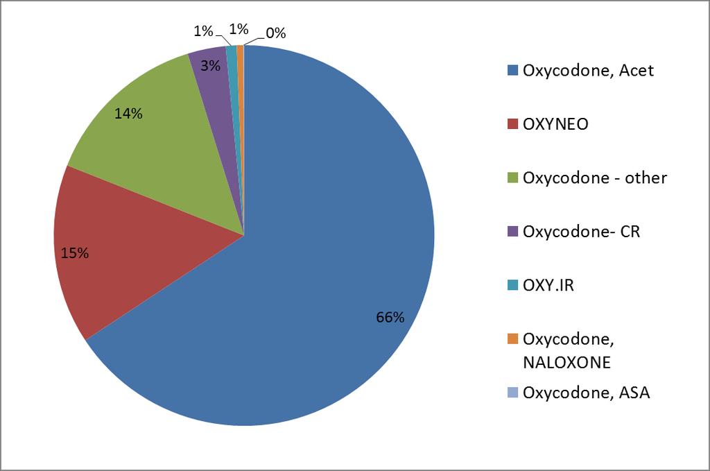 Canadian utilization of oxycodone, 2014 Brand versus generic With the exception of Purdue Pharma products (OxyNEO, Oxy.