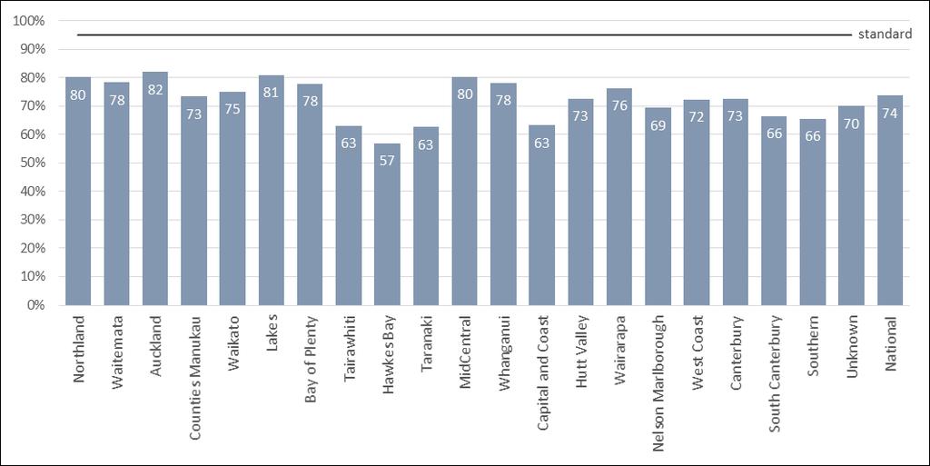 Figure 7: Percentage of samples received by the laboratory within four days of being taken, January to December 2015 Table 6: Percentage of samples received by the laboratory within four days of