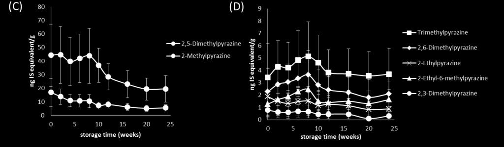 Decreases in Select Volatiles During Storage Pyrazines (roasted almond flavor) The levels of 2,5-dimethylpyrazine and