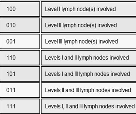 SSF3 SSF6: Node Levels Code presence or absence of node involvement One digit used to represent lymph nodes of a single level If you only have information about one level of