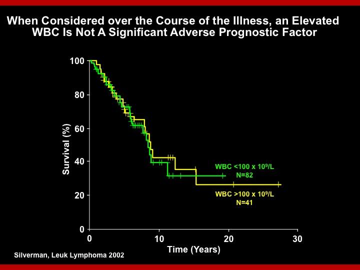 Elevated WBC Is Not A Significant Adverse