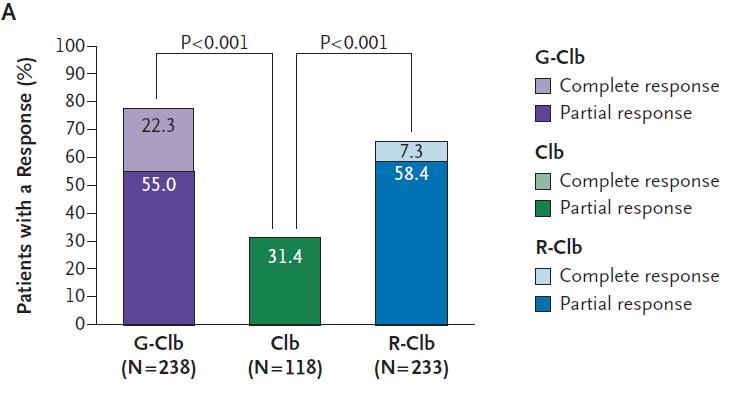 CLL11 Trial: Obinutuzumab + Chl vs Rituximab + Chl Goede V, et al.