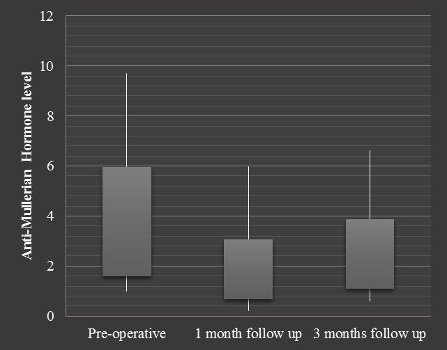 Amooee et al Figure 1. Comparison of measured serum AMH levels. Discussion Benign ovarian cysts are common among pre- and postmenopausal women.