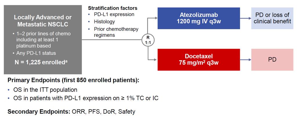 OAK Phase III Study Design: atezolizumab vs docetaxel a A prespecified analysis of the first 850 patients provided sufficient power to test the co-primary endpoints of OS in