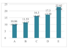 ProteinContent (%) Amino Acid Score Figure 3. Bar chart of protein content of the snack bar Amino Acid Figure 4.