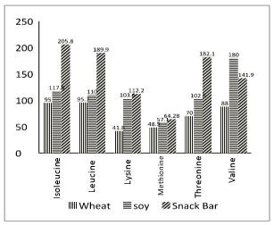 ) on protein content of the snack bar. The highest levels of protein contained in treatment E (40% wheat SO₁₀ flour and 60 % soy flour) of 22.92%.