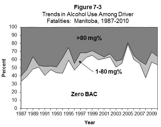 MANITOBA Table 7-5 Alcohol Use Among Fatally Injured Drivers: Manitoba, 1987-2010 Number of Drivers Drivers Grouped by BAC (mg%) YEAR Drivers* Tested (% Total) Zero (% Tested) 1-80 (% Tested) >80 (%