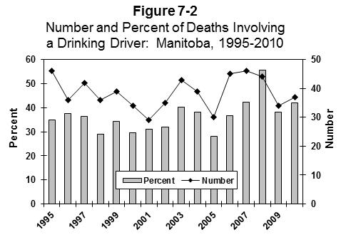 MANITOBA Table 7-8 Number and Percent of All Drivers* in Serious Injury Crashes ** that Involved Alcohol: Manitoba, 1995-2010 Year Number of Alcohol Related Drivers Number % 1995 743 170 (22.