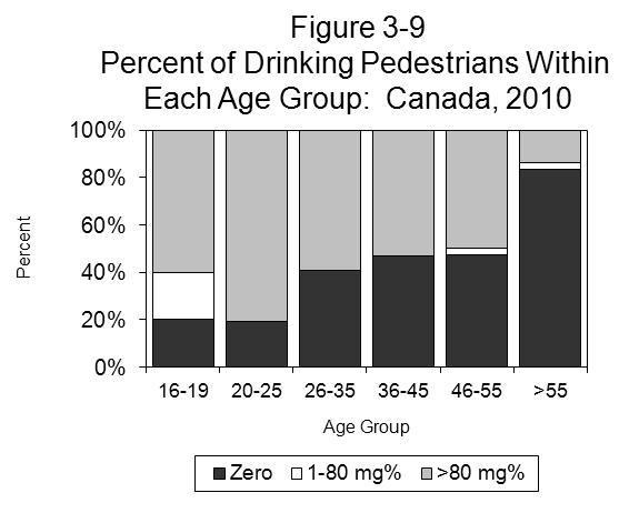 CANADA Of all the fatally injured pedestrians with BACs over 80 mg%, 23.1% were aged 20-25; 19.8% were aged 36-45; 18.7% were aged 46-55; 14.3% were aged 26-35; 13.2% aged 16-19; and 11.